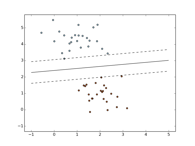 ../_images/plot_sgd_separating_hyperplane_0011.png