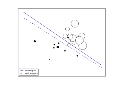 ../_images/plot_sgd_weighted_samples.png