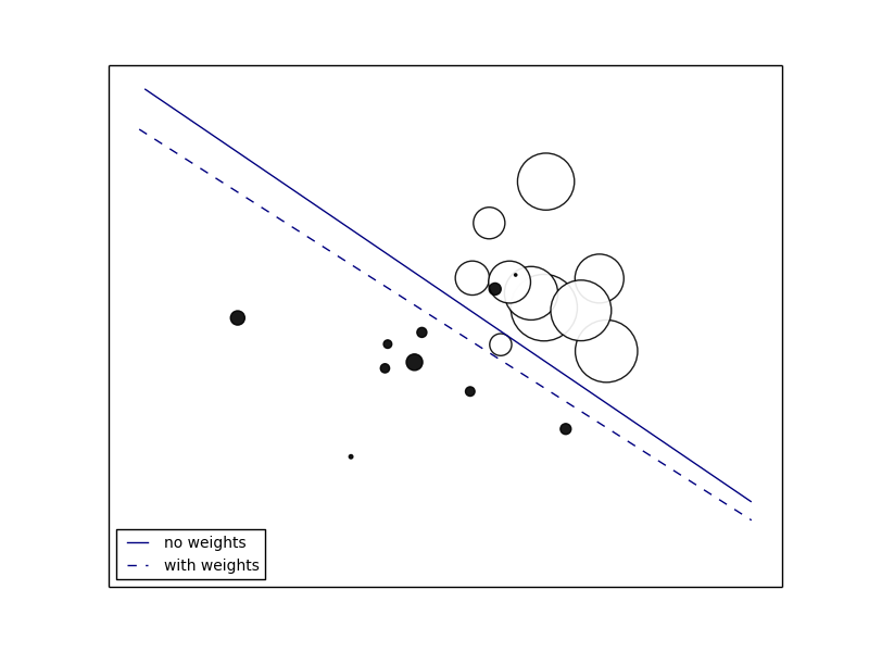 ../../_images/plot_sgd_weighted_samples_001.png