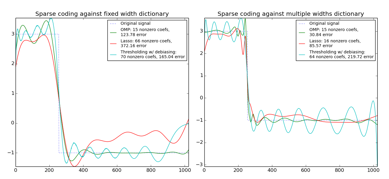 ../../_images/plot_sparse_coding_001.png