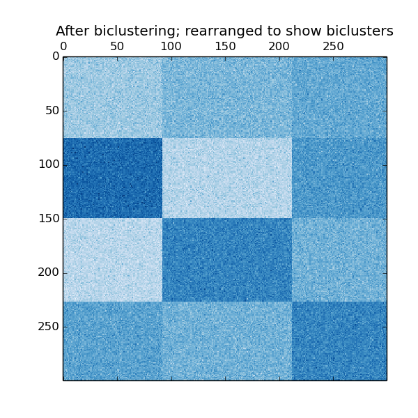 ../_images/plot_spectral_biclustering_0031.png