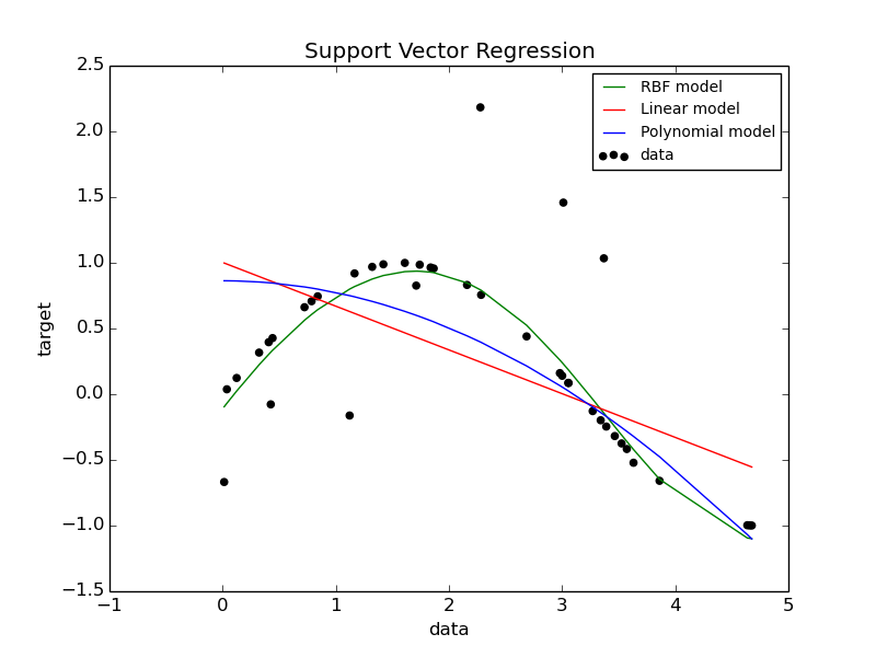 ../../_images/plot_svm_regression_001.png