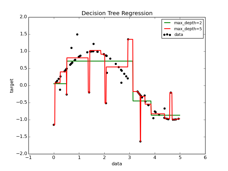 ../../_images/plot_tree_regression_001.png