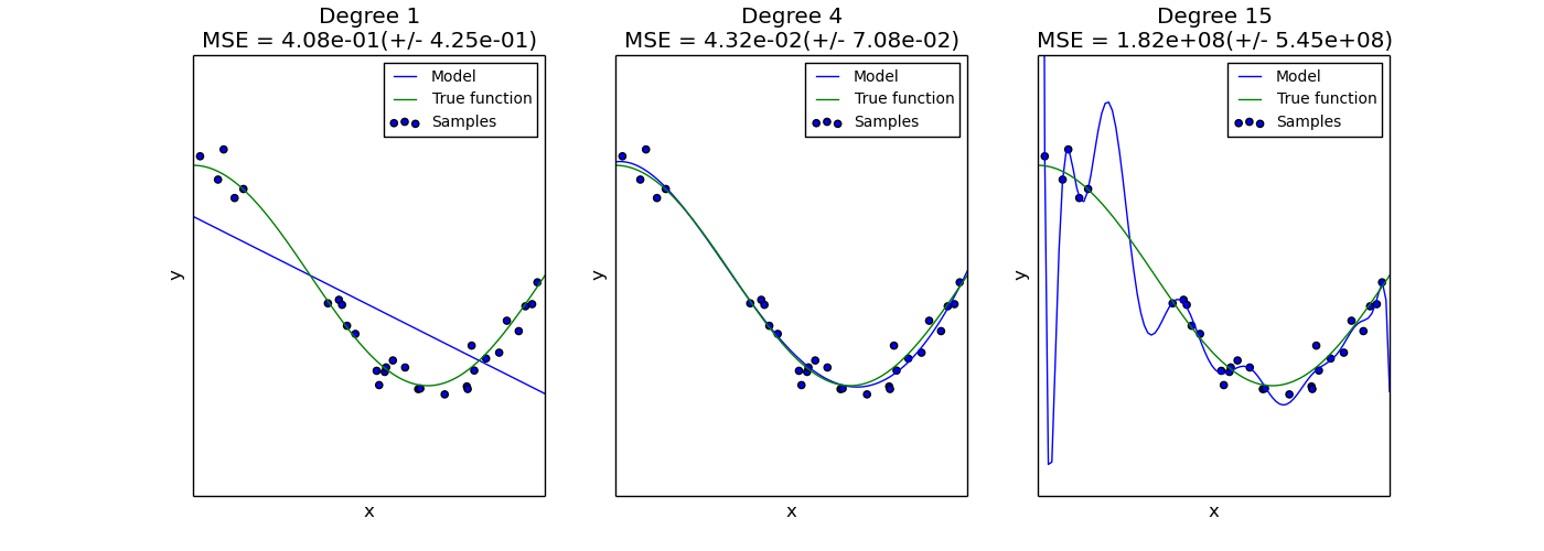 ../../_images/plot_underfitting_overfitting_001.png